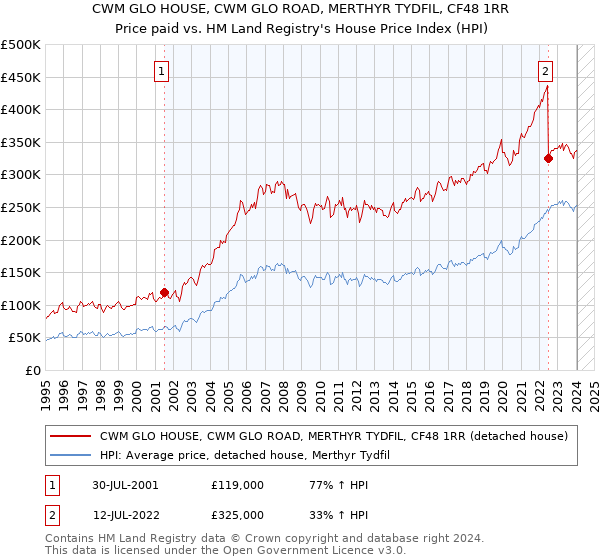 CWM GLO HOUSE, CWM GLO ROAD, MERTHYR TYDFIL, CF48 1RR: Price paid vs HM Land Registry's House Price Index