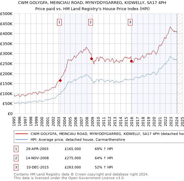 CWM GOLYGFA, MEINCIAU ROAD, MYNYDDYGARREG, KIDWELLY, SA17 4PH: Price paid vs HM Land Registry's House Price Index