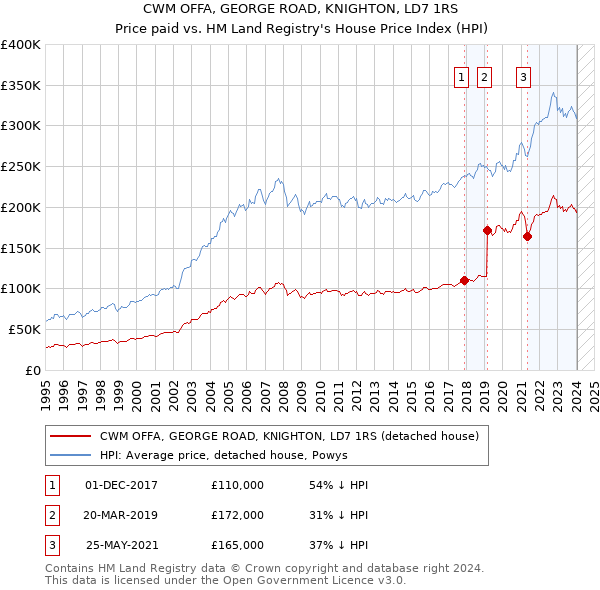 CWM OFFA, GEORGE ROAD, KNIGHTON, LD7 1RS: Price paid vs HM Land Registry's House Price Index