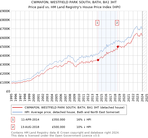 CWMAFON, WESTFIELD PARK SOUTH, BATH, BA1 3HT: Price paid vs HM Land Registry's House Price Index