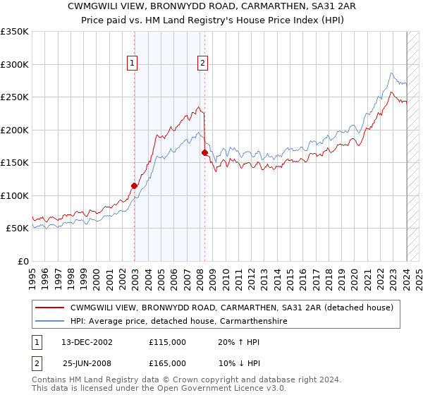 CWMGWILI VIEW, BRONWYDD ROAD, CARMARTHEN, SA31 2AR: Price paid vs HM Land Registry's House Price Index