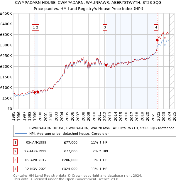 CWMPADARN HOUSE, CWMPADARN, WAUNFAWR, ABERYSTWYTH, SY23 3QG: Price paid vs HM Land Registry's House Price Index