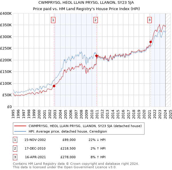 CWMPRYSG, HEOL LLAIN PRYSG, LLANON, SY23 5JA: Price paid vs HM Land Registry's House Price Index