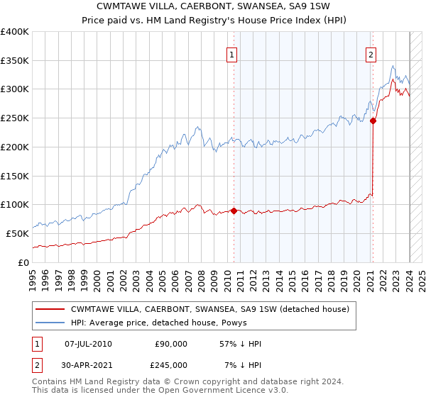 CWMTAWE VILLA, CAERBONT, SWANSEA, SA9 1SW: Price paid vs HM Land Registry's House Price Index