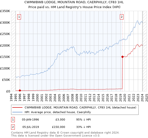 CWMWBWB LODGE, MOUNTAIN ROAD, CAERPHILLY, CF83 1HL: Price paid vs HM Land Registry's House Price Index