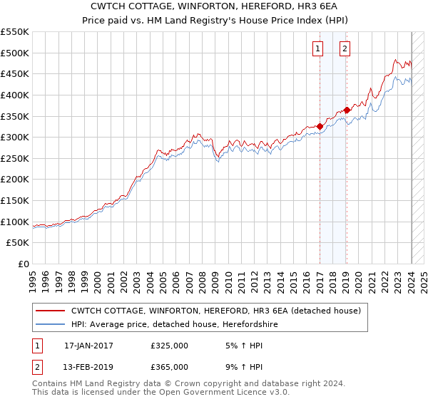 CWTCH COTTAGE, WINFORTON, HEREFORD, HR3 6EA: Price paid vs HM Land Registry's House Price Index