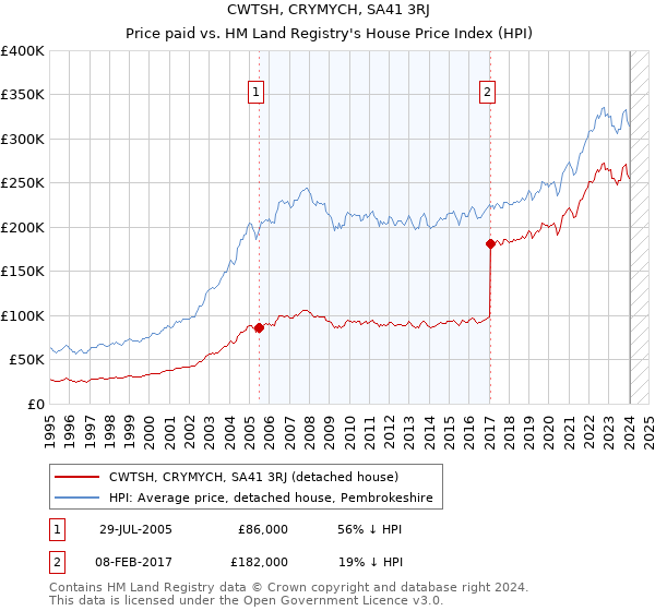 CWTSH, CRYMYCH, SA41 3RJ: Price paid vs HM Land Registry's House Price Index