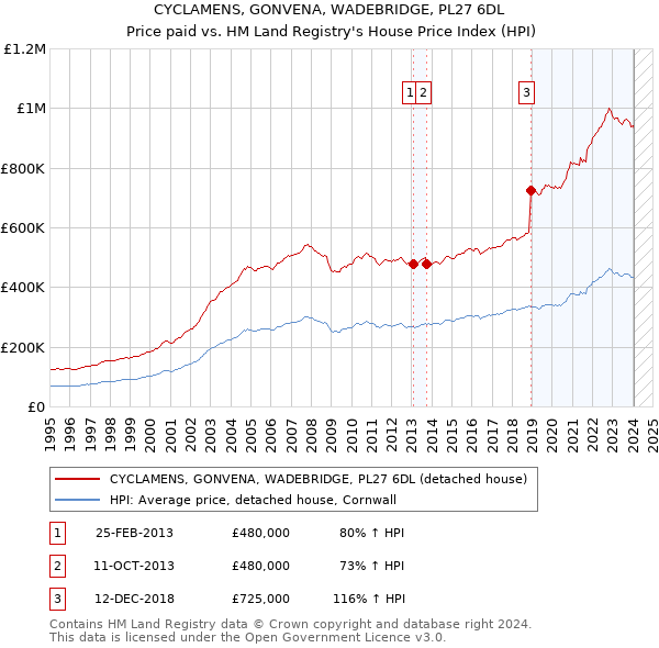 CYCLAMENS, GONVENA, WADEBRIDGE, PL27 6DL: Price paid vs HM Land Registry's House Price Index