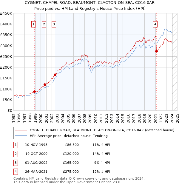 CYGNET, CHAPEL ROAD, BEAUMONT, CLACTON-ON-SEA, CO16 0AR: Price paid vs HM Land Registry's House Price Index