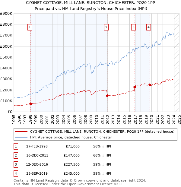 CYGNET COTTAGE, MILL LANE, RUNCTON, CHICHESTER, PO20 1PP: Price paid vs HM Land Registry's House Price Index