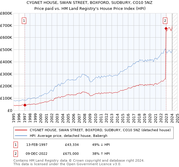 CYGNET HOUSE, SWAN STREET, BOXFORD, SUDBURY, CO10 5NZ: Price paid vs HM Land Registry's House Price Index
