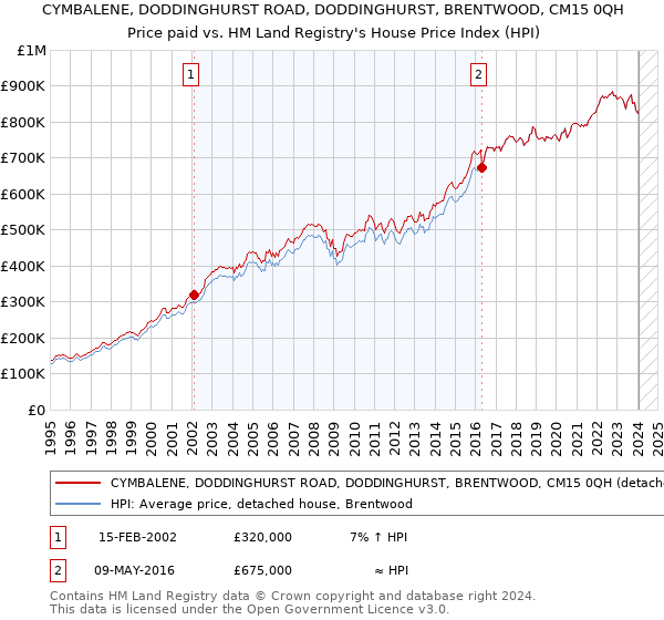 CYMBALENE, DODDINGHURST ROAD, DODDINGHURST, BRENTWOOD, CM15 0QH: Price paid vs HM Land Registry's House Price Index