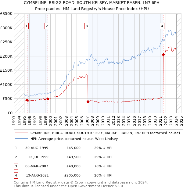 CYMBELINE, BRIGG ROAD, SOUTH KELSEY, MARKET RASEN, LN7 6PH: Price paid vs HM Land Registry's House Price Index