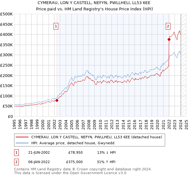 CYMERAU, LON Y CASTELL, NEFYN, PWLLHELI, LL53 6EE: Price paid vs HM Land Registry's House Price Index