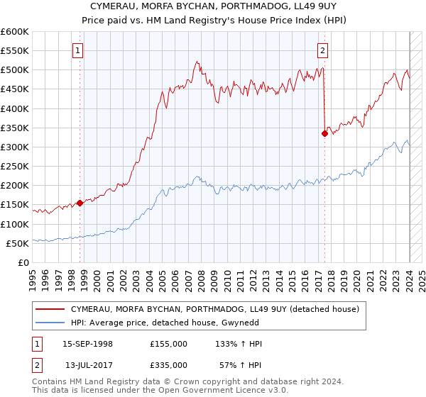 CYMERAU, MORFA BYCHAN, PORTHMADOG, LL49 9UY: Price paid vs HM Land Registry's House Price Index