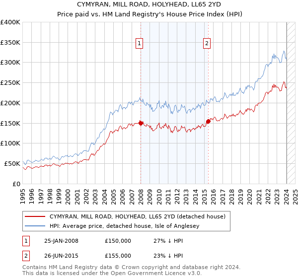 CYMYRAN, MILL ROAD, HOLYHEAD, LL65 2YD: Price paid vs HM Land Registry's House Price Index