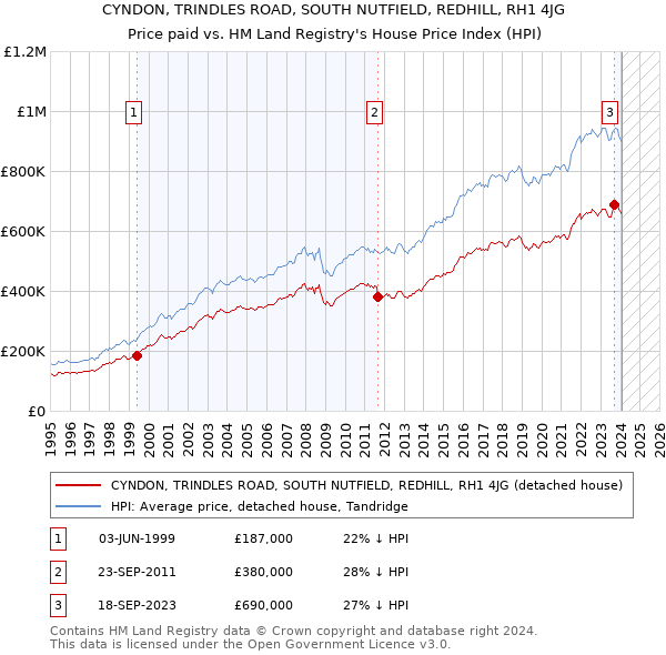 CYNDON, TRINDLES ROAD, SOUTH NUTFIELD, REDHILL, RH1 4JG: Price paid vs HM Land Registry's House Price Index