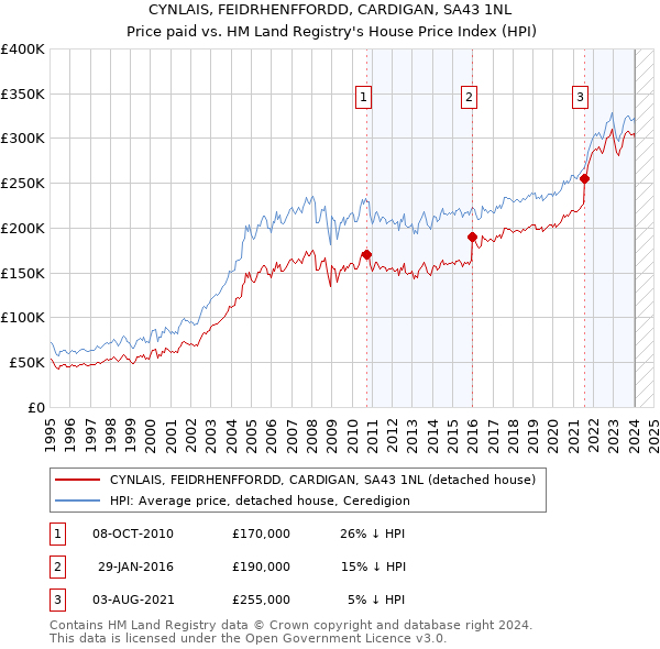 CYNLAIS, FEIDRHENFFORDD, CARDIGAN, SA43 1NL: Price paid vs HM Land Registry's House Price Index