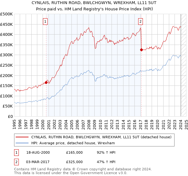 CYNLAIS, RUTHIN ROAD, BWLCHGWYN, WREXHAM, LL11 5UT: Price paid vs HM Land Registry's House Price Index