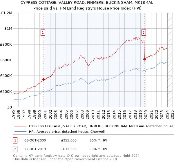 CYPRESS COTTAGE, VALLEY ROAD, FINMERE, BUCKINGHAM, MK18 4AL: Price paid vs HM Land Registry's House Price Index