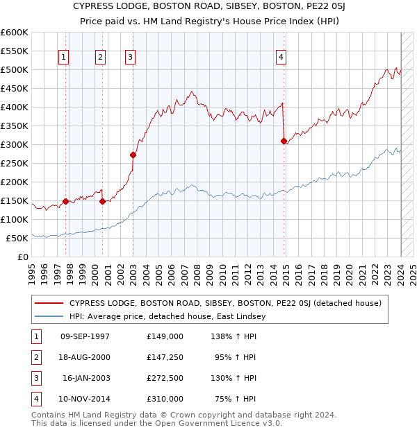 CYPRESS LODGE, BOSTON ROAD, SIBSEY, BOSTON, PE22 0SJ: Price paid vs HM Land Registry's House Price Index