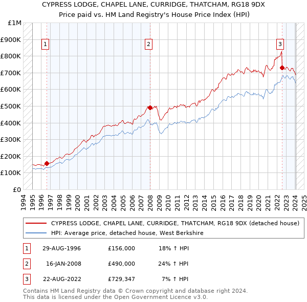 CYPRESS LODGE, CHAPEL LANE, CURRIDGE, THATCHAM, RG18 9DX: Price paid vs HM Land Registry's House Price Index