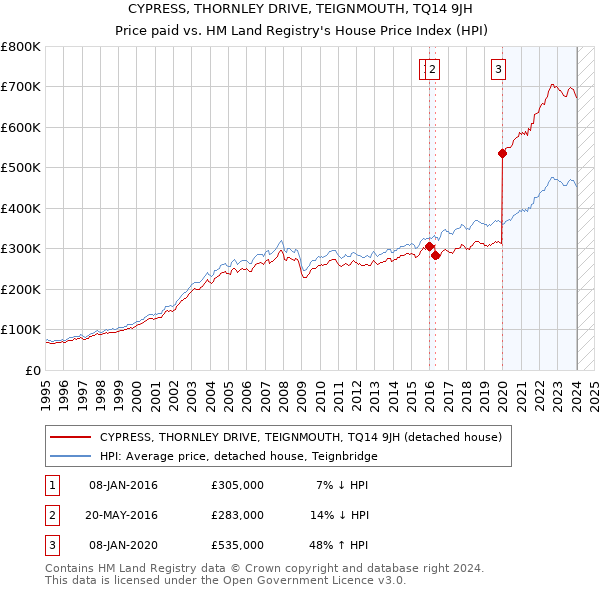 CYPRESS, THORNLEY DRIVE, TEIGNMOUTH, TQ14 9JH: Price paid vs HM Land Registry's House Price Index