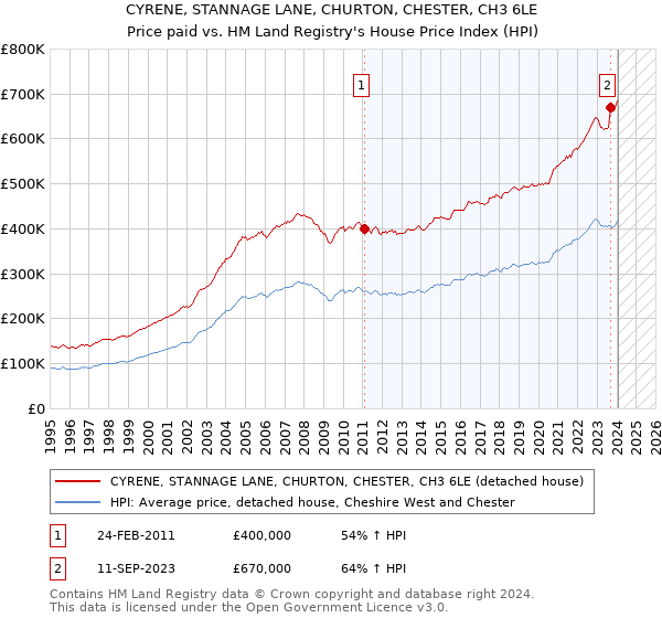 CYRENE, STANNAGE LANE, CHURTON, CHESTER, CH3 6LE: Price paid vs HM Land Registry's House Price Index