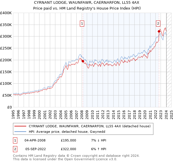 CYRNANT LODGE, WAUNFAWR, CAERNARFON, LL55 4AX: Price paid vs HM Land Registry's House Price Index