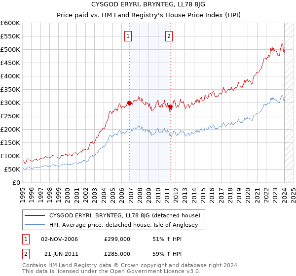 CYSGOD ERYRI, BRYNTEG, LL78 8JG: Price paid vs HM Land Registry's House Price Index