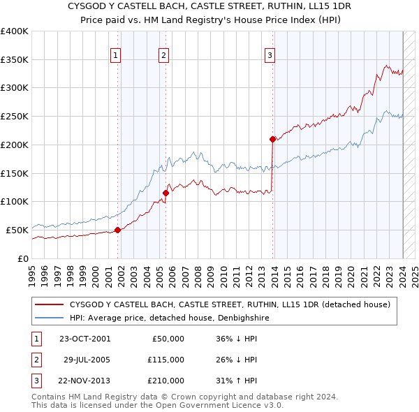 CYSGOD Y CASTELL BACH, CASTLE STREET, RUTHIN, LL15 1DR: Price paid vs HM Land Registry's House Price Index