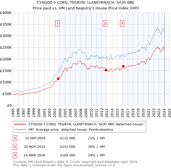 CYSGOD Y COED, TEGRYN, LLANFYRNACH, SA35 0BE: Price paid vs HM Land Registry's House Price Index