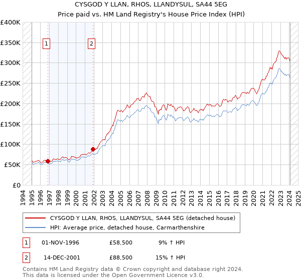 CYSGOD Y LLAN, RHOS, LLANDYSUL, SA44 5EG: Price paid vs HM Land Registry's House Price Index