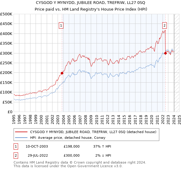 CYSGOD Y MYNYDD, JUBILEE ROAD, TREFRIW, LL27 0SQ: Price paid vs HM Land Registry's House Price Index
