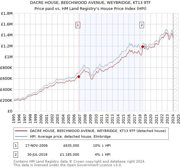 DACRE HOUSE, BEECHWOOD AVENUE, WEYBRIDGE, KT13 9TF: Price paid vs HM Land Registry's House Price Index