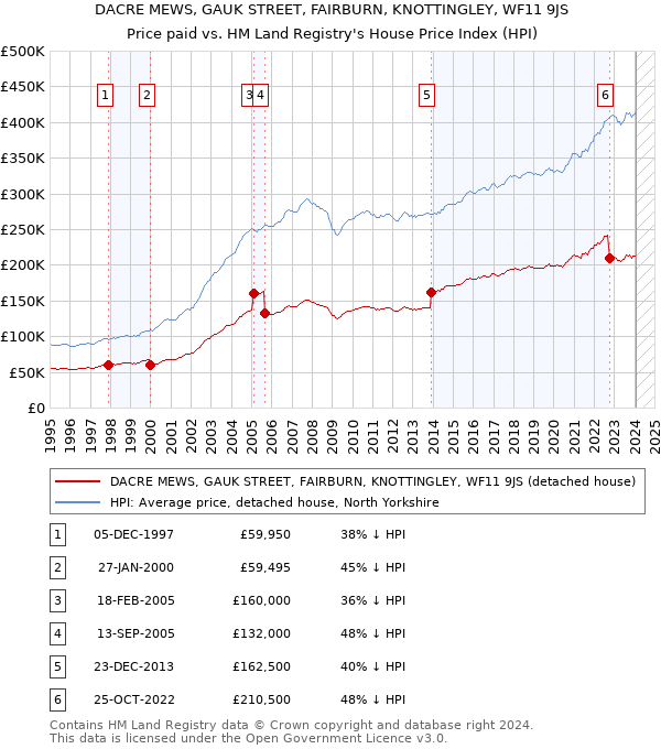 DACRE MEWS, GAUK STREET, FAIRBURN, KNOTTINGLEY, WF11 9JS: Price paid vs HM Land Registry's House Price Index