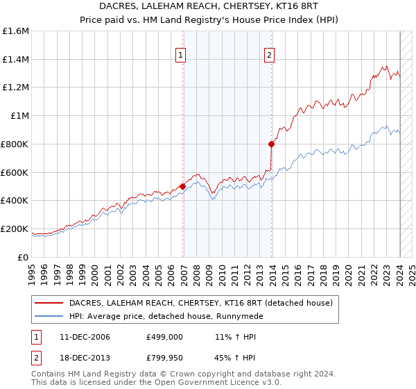 DACRES, LALEHAM REACH, CHERTSEY, KT16 8RT: Price paid vs HM Land Registry's House Price Index