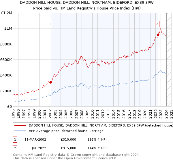 DADDON HILL HOUSE, DADDON HILL, NORTHAM, BIDEFORD, EX39 3PW: Price paid vs HM Land Registry's House Price Index