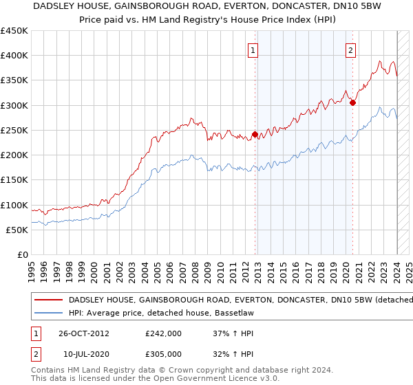 DADSLEY HOUSE, GAINSBOROUGH ROAD, EVERTON, DONCASTER, DN10 5BW: Price paid vs HM Land Registry's House Price Index
