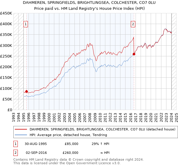 DAHMEREN, SPRINGFIELDS, BRIGHTLINGSEA, COLCHESTER, CO7 0LU: Price paid vs HM Land Registry's House Price Index