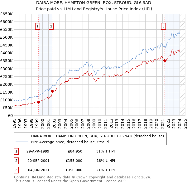 DAIRA MORE, HAMPTON GREEN, BOX, STROUD, GL6 9AD: Price paid vs HM Land Registry's House Price Index