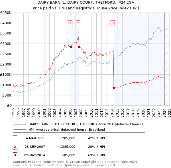 DAIRY BARN, 1, DAIRY COURT, THETFORD, IP24 2GA: Price paid vs HM Land Registry's House Price Index