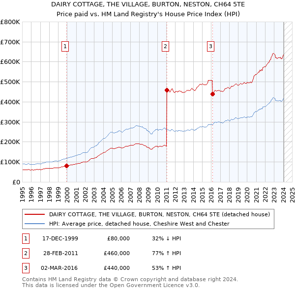 DAIRY COTTAGE, THE VILLAGE, BURTON, NESTON, CH64 5TE: Price paid vs HM Land Registry's House Price Index