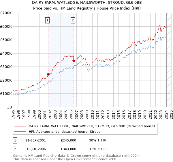 DAIRY FARM, WATLEDGE, NAILSWORTH, STROUD, GL6 0BB: Price paid vs HM Land Registry's House Price Index