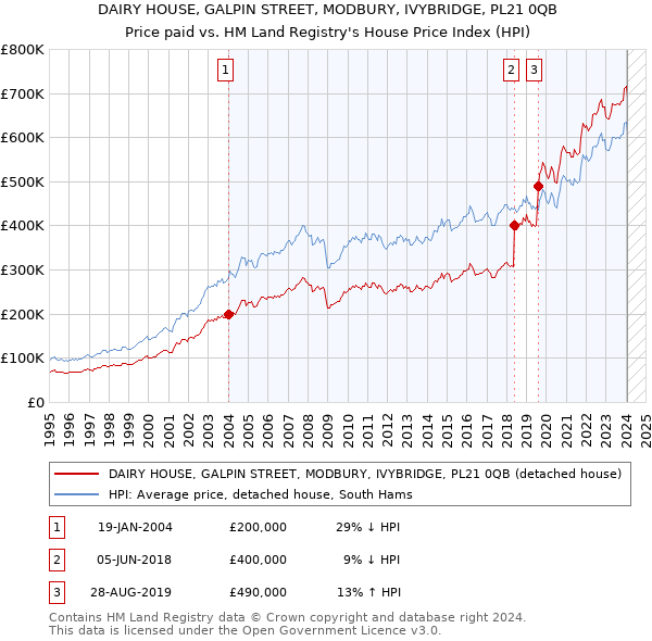 DAIRY HOUSE, GALPIN STREET, MODBURY, IVYBRIDGE, PL21 0QB: Price paid vs HM Land Registry's House Price Index