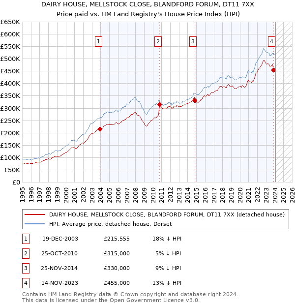 DAIRY HOUSE, MELLSTOCK CLOSE, BLANDFORD FORUM, DT11 7XX: Price paid vs HM Land Registry's House Price Index
