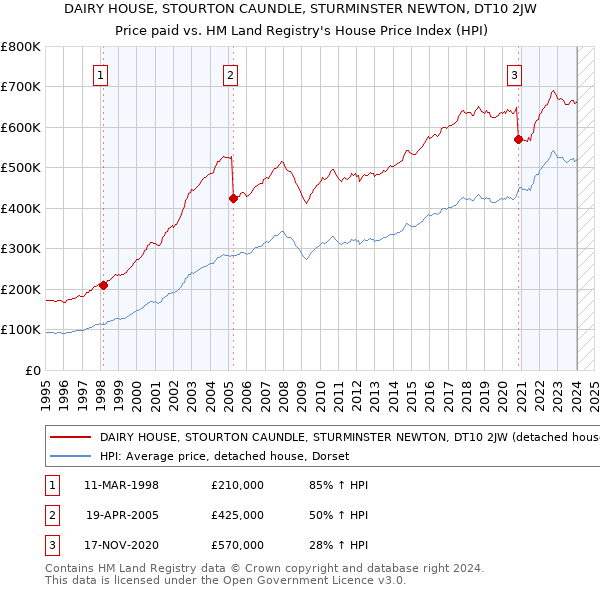 DAIRY HOUSE, STOURTON CAUNDLE, STURMINSTER NEWTON, DT10 2JW: Price paid vs HM Land Registry's House Price Index