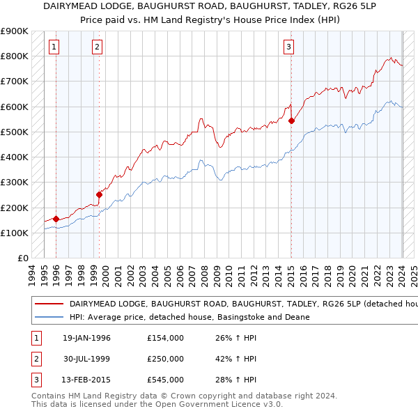 DAIRYMEAD LODGE, BAUGHURST ROAD, BAUGHURST, TADLEY, RG26 5LP: Price paid vs HM Land Registry's House Price Index