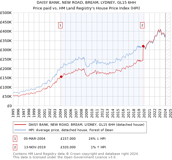 DAISY BANK, NEW ROAD, BREAM, LYDNEY, GL15 6HH: Price paid vs HM Land Registry's House Price Index