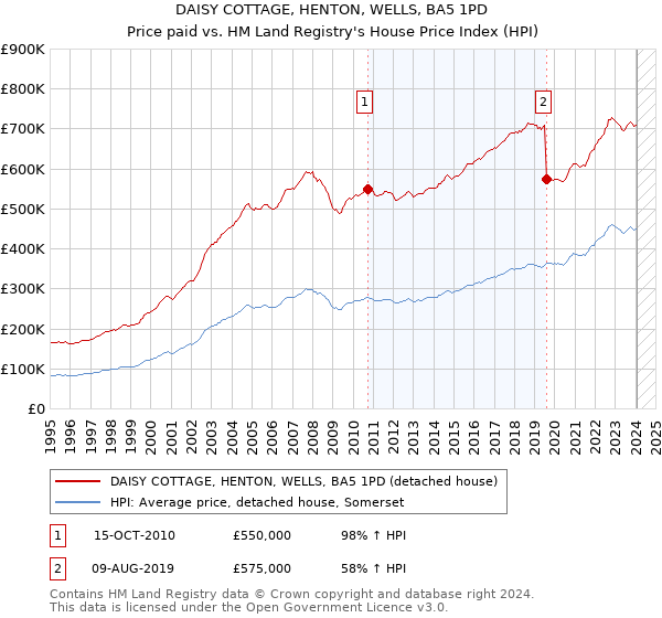 DAISY COTTAGE, HENTON, WELLS, BA5 1PD: Price paid vs HM Land Registry's House Price Index